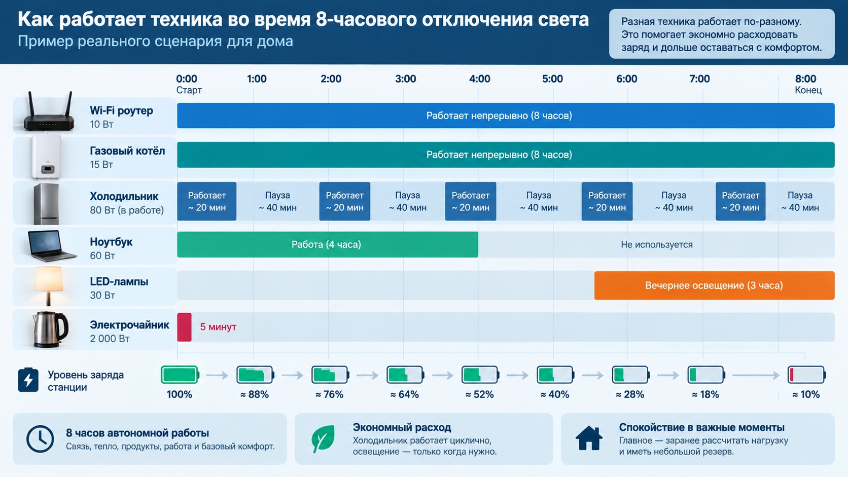 Работа техники при отключении